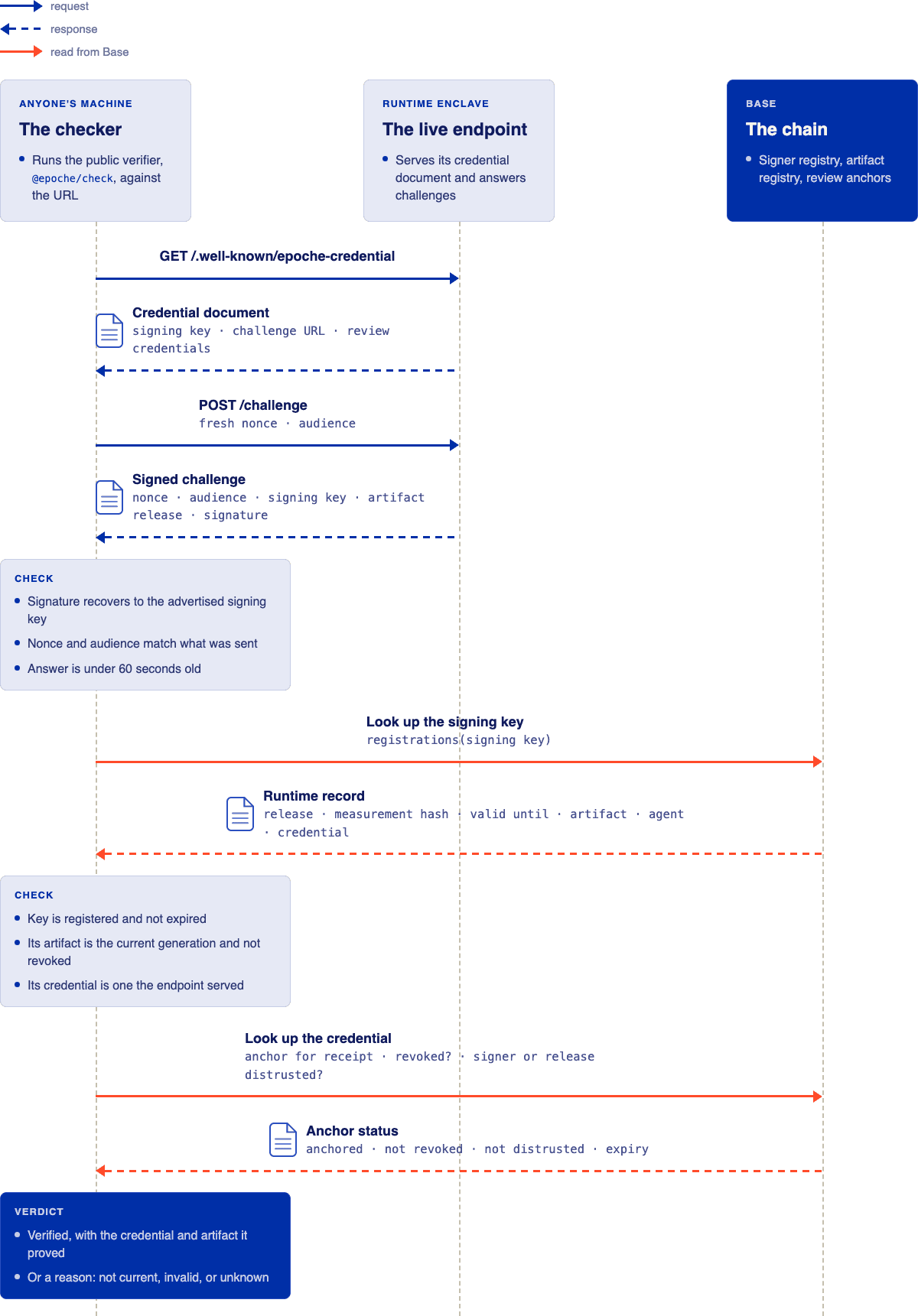 Sequence of requests between a checker, a live endpoint, and Base, ending in a verdict.