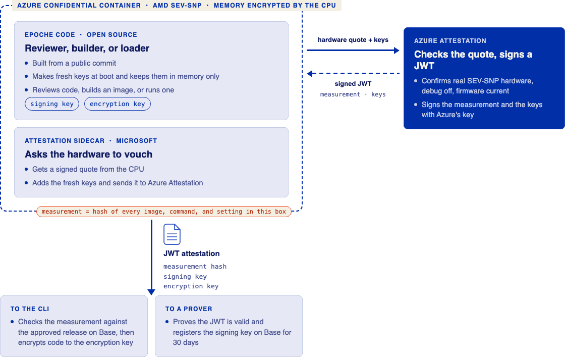An Azure confidential container holding Epoche code and Microsoft’s attestation sidecar, exchanging a hardware quote for a signed JWT with Azure Attestation, and sending that JWT to the CLI and to a prover.