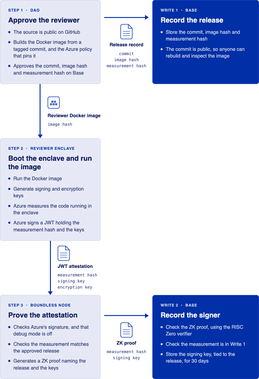 Three steps from approved reviewer code to a registered signing key on Base.