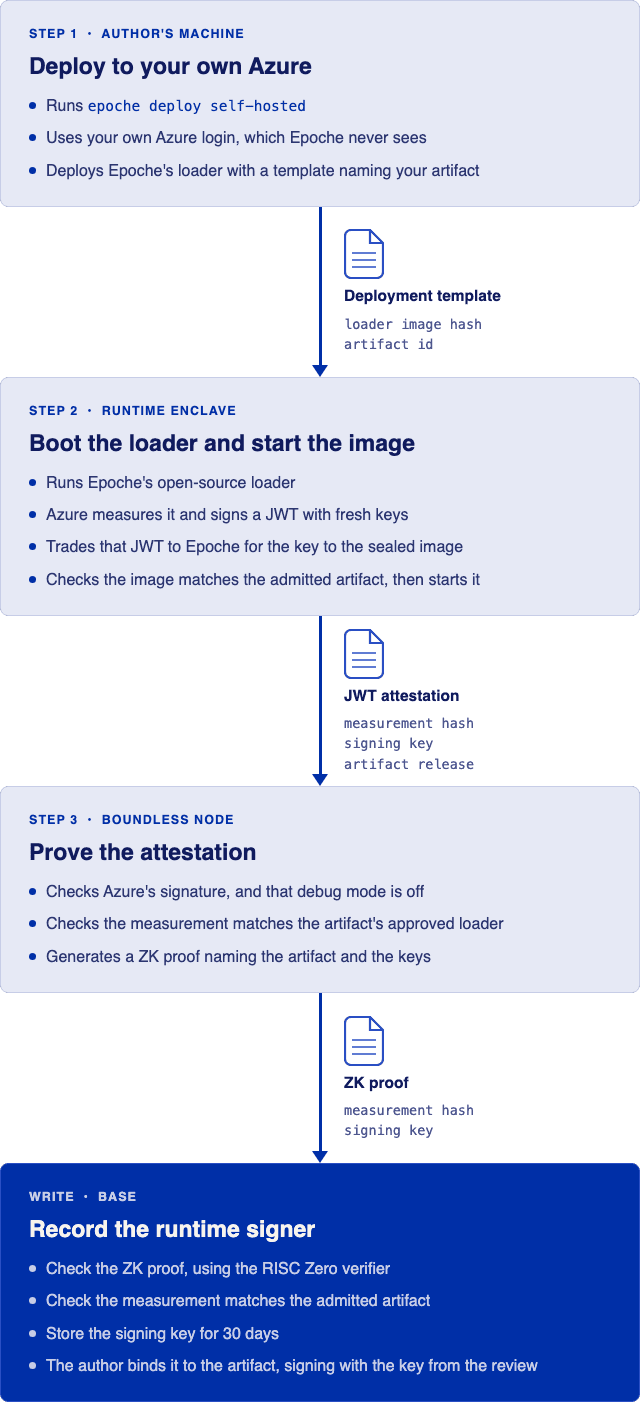 Three steps from a self-hosted deployment to a registered runtime signer on Base.