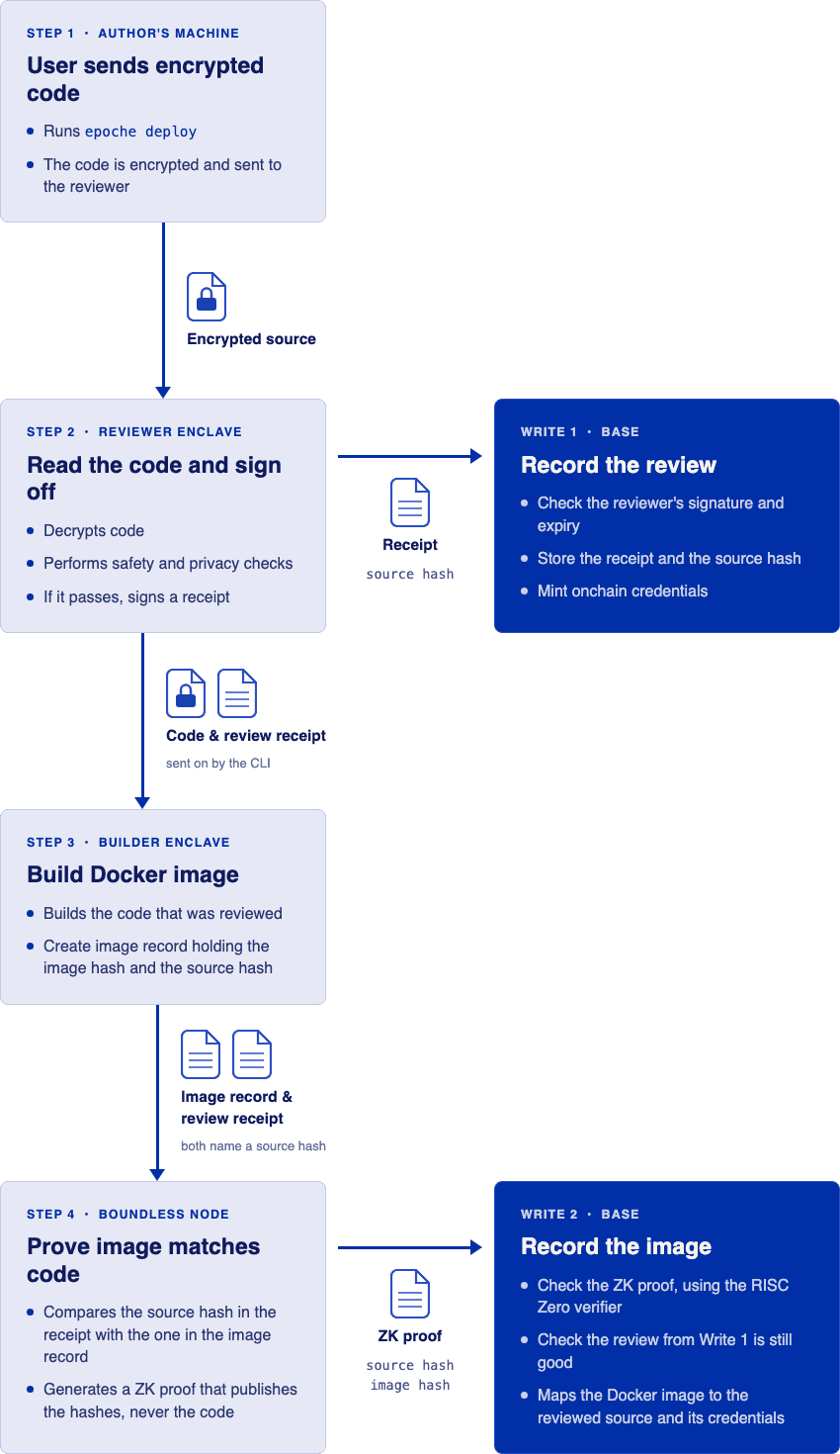 Four steps from encrypted source to two records on Base: review, build, prove, and the two writes.